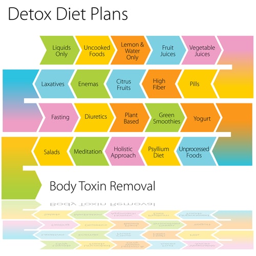 What’s the Scoop on Detox Diets? Here’s Why They Don’t Work and How You Can Help Your Body Eliminate Toxins?