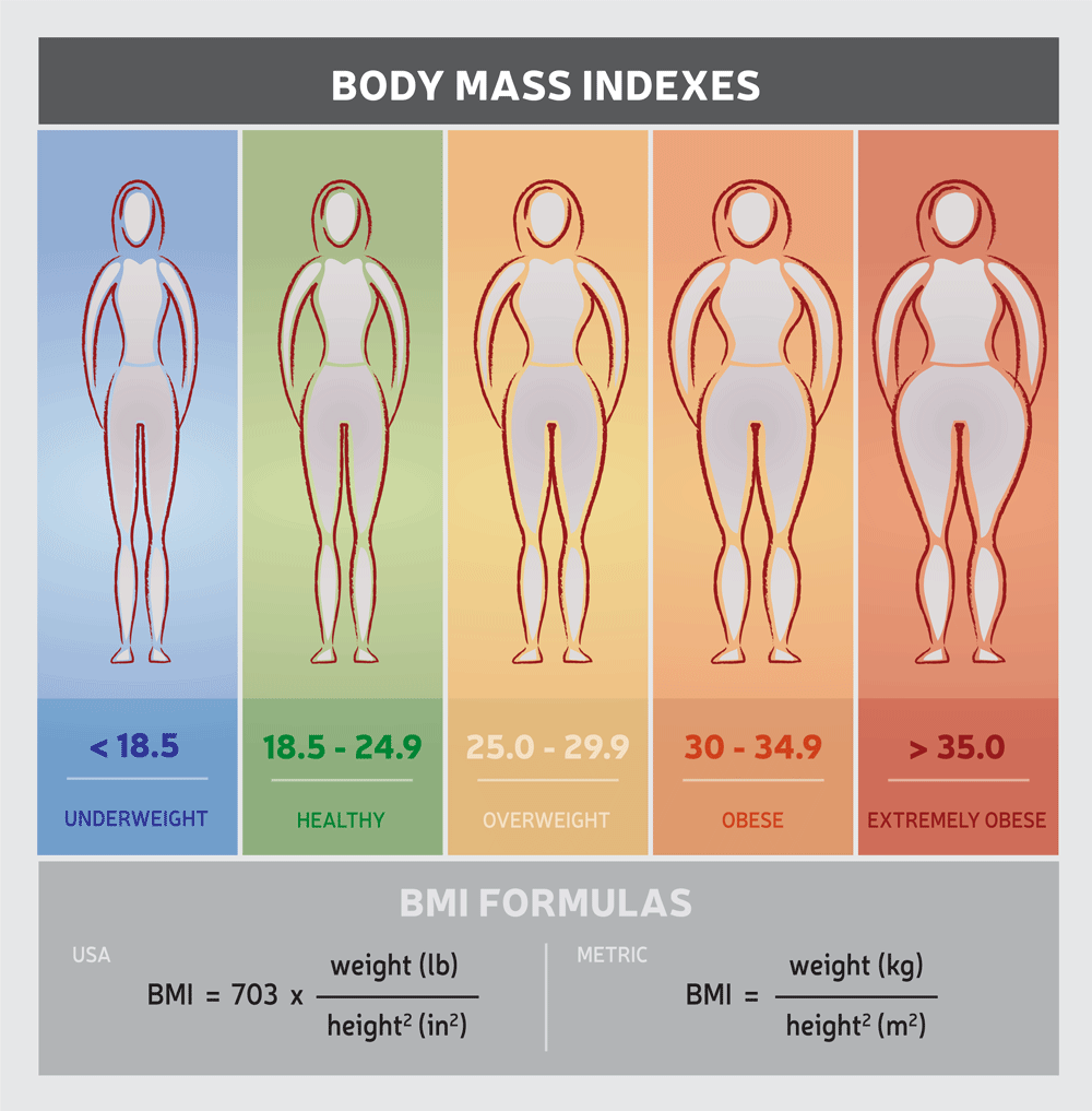 6 Reasons Why BMI is Not the Best Indicator of Whether You’re a Healthy Body Weight