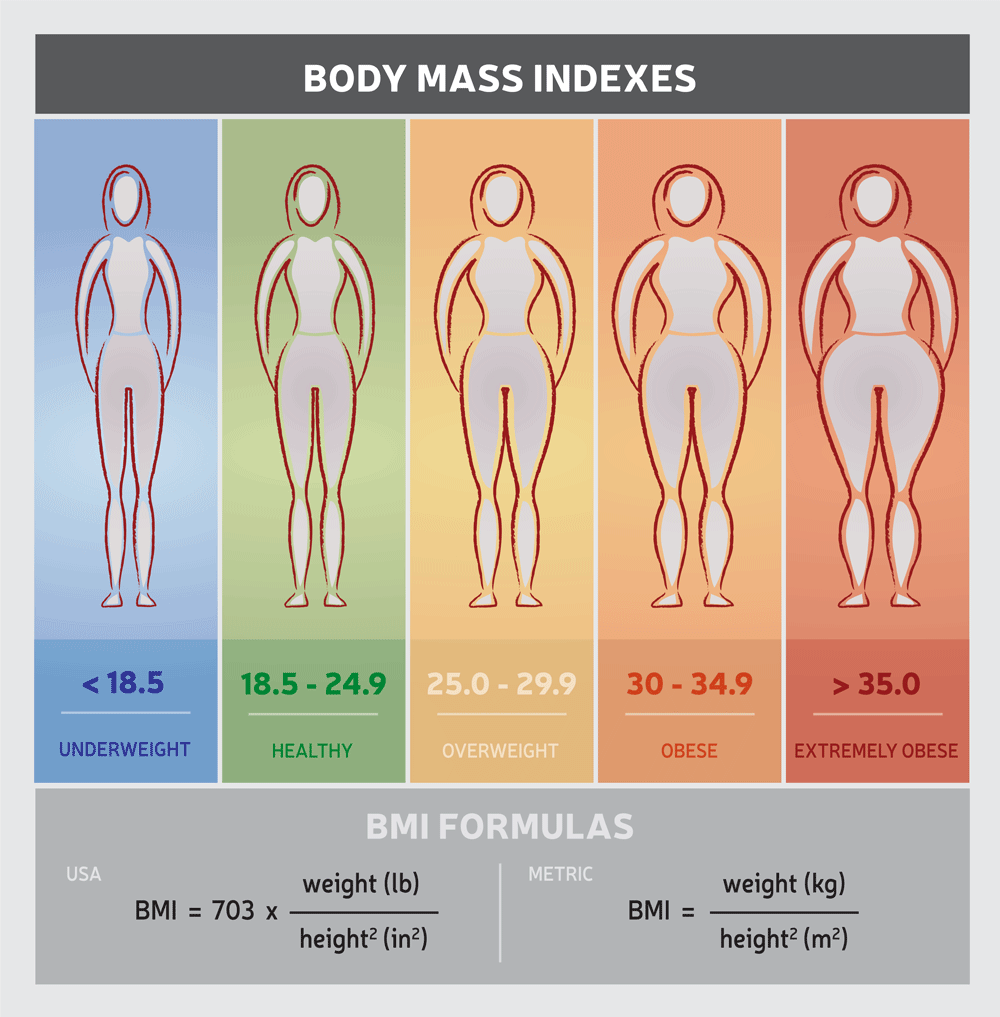 Body Fat Percentage, Not Body Mass Index